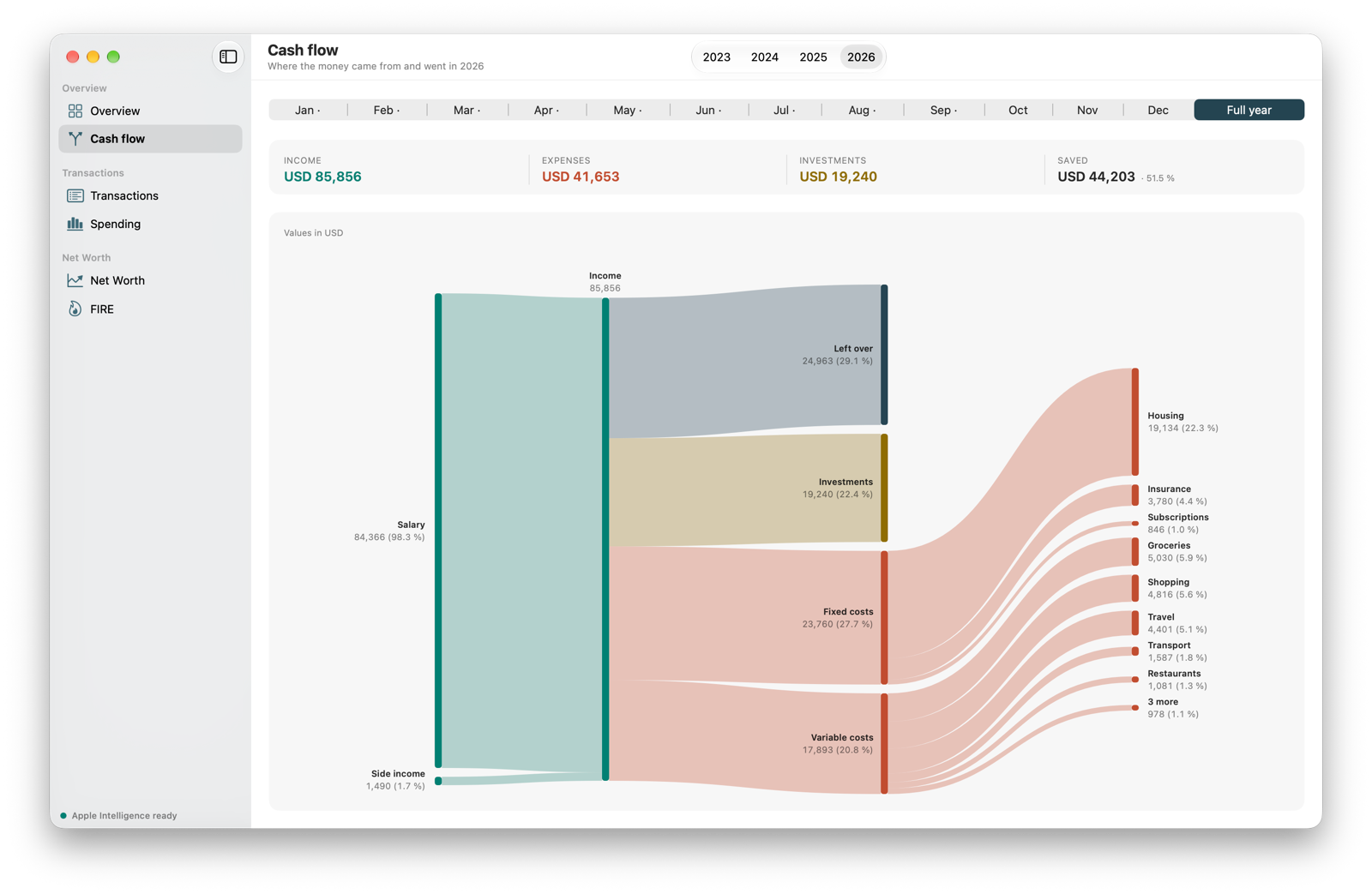 A year of cash flow: income on the left, fixed and variable costs in the middle, categories on the right.