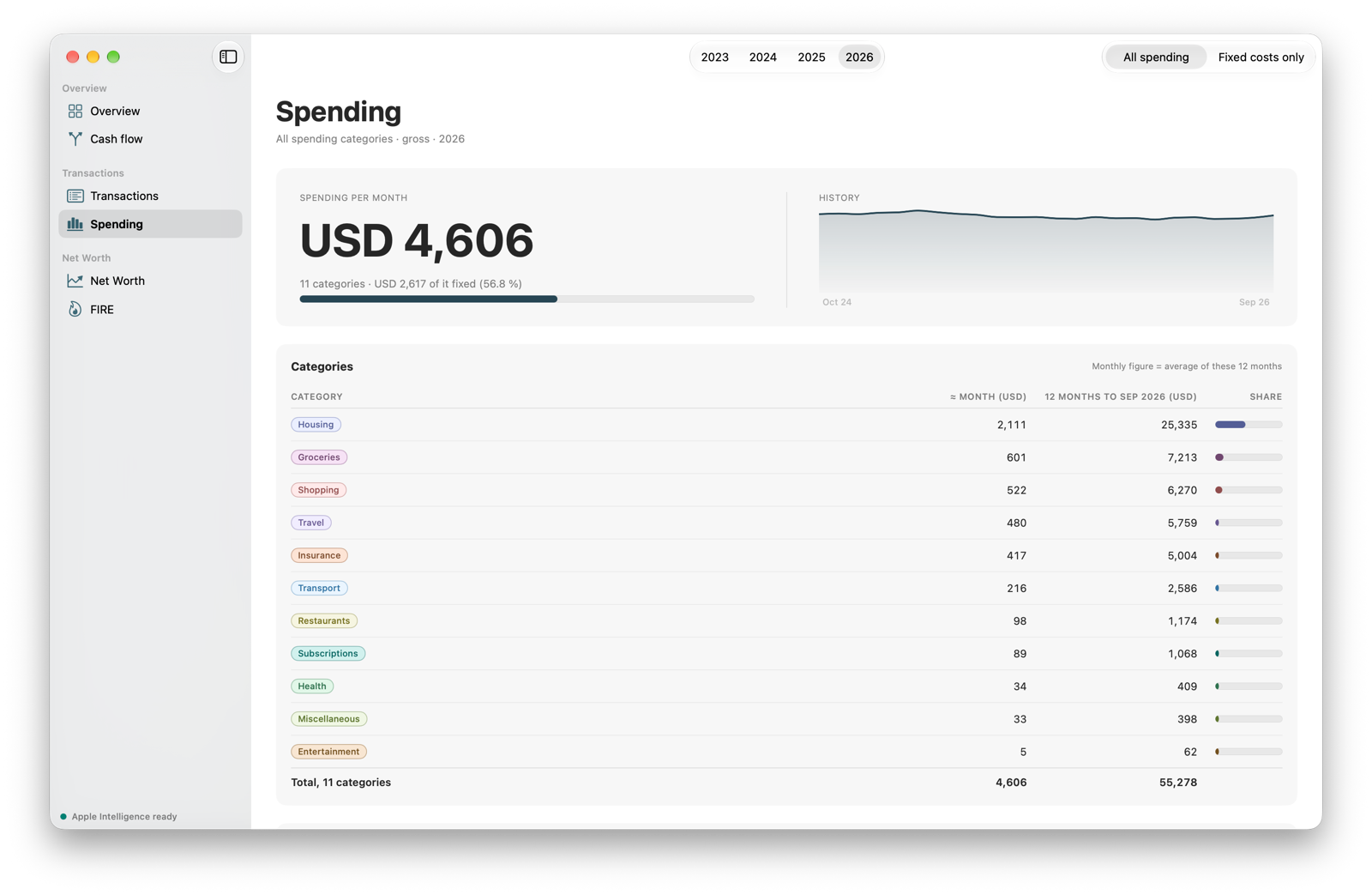 The spending view with a monthly figure per category and the fixed-cost view.