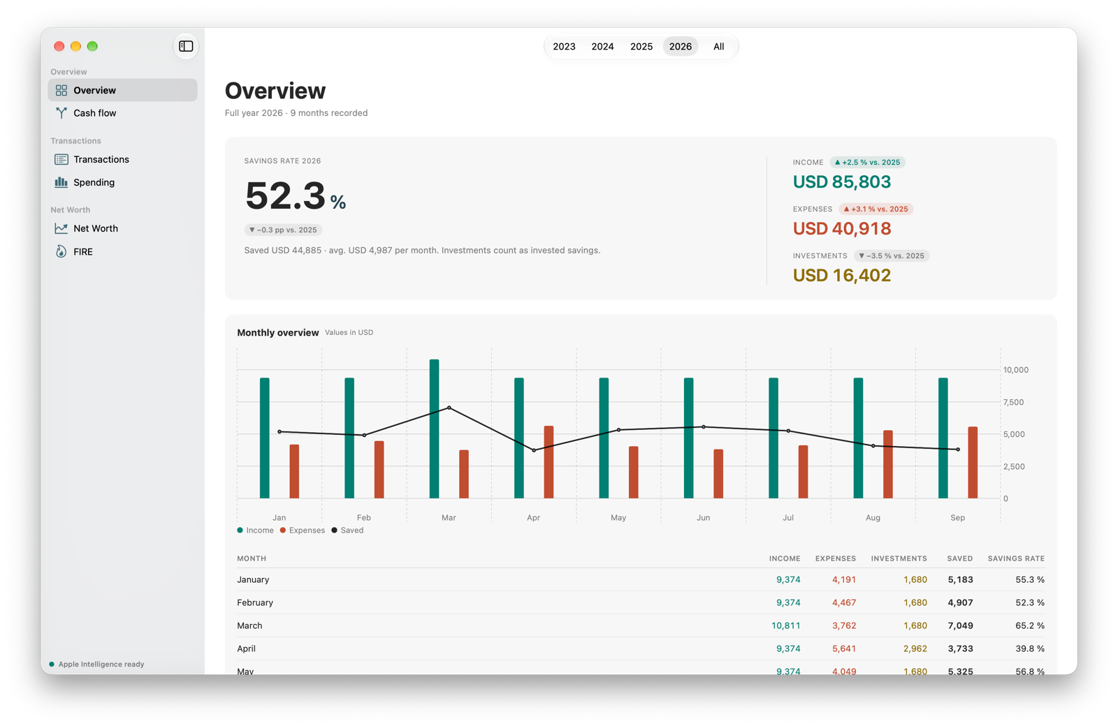 The overview with savings rate, annual figures and the monthly chart.