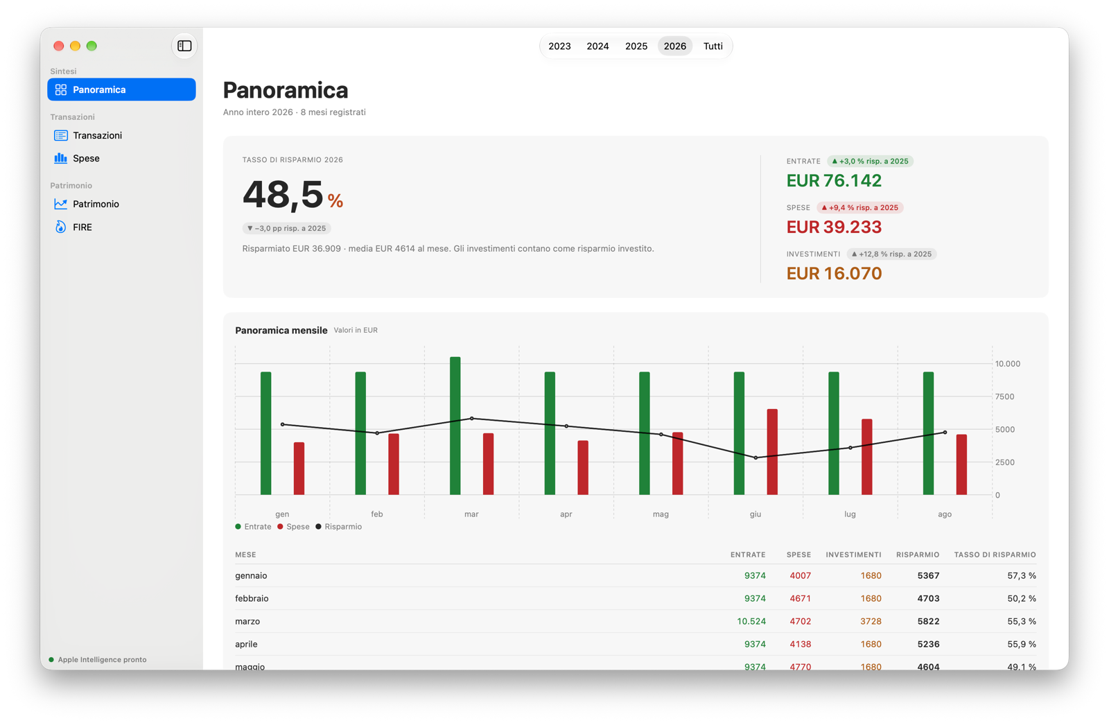 La panoramica con tasso di risparmio, cifre dell’anno e il grafico mensile.